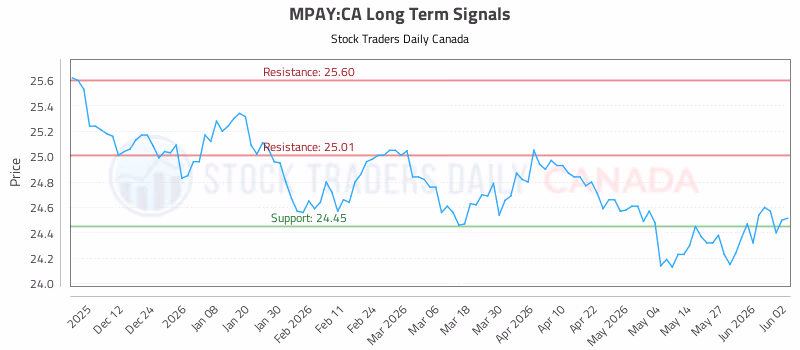 Stock Chart for MPAY:CA