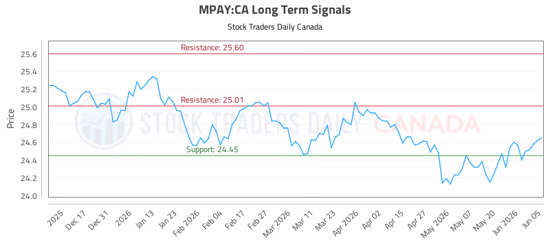 Stock Chart for MPAY:CA