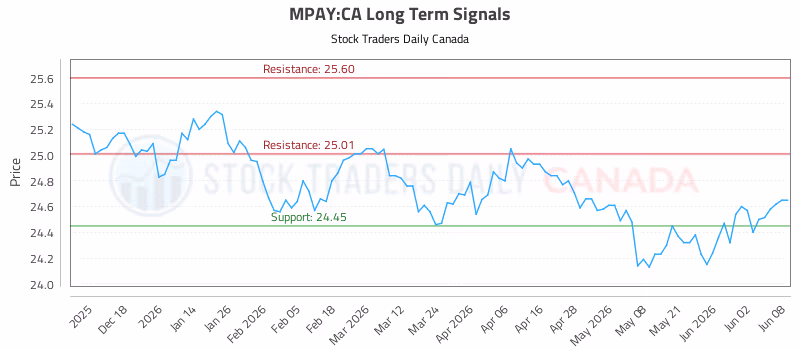 Stock Chart for MPAY:CA