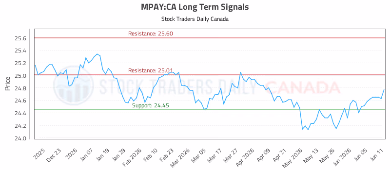 Stock Chart for MPAY:CA