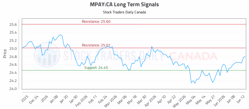 Stock Chart for MPAY:CA