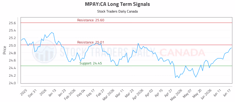 Stock Chart for MPAY:CA