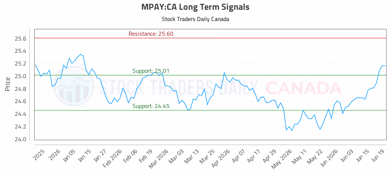 Stock Chart for MPAY:CA
