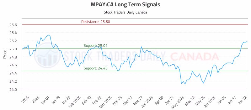 Stock Chart for MPAY:CA