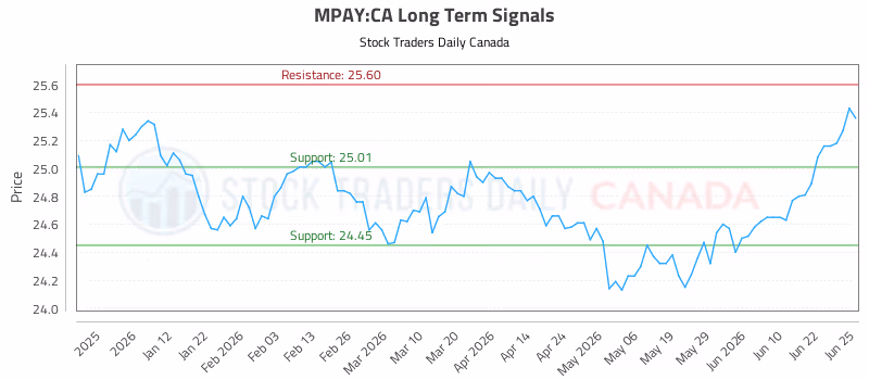 Stock Chart for MPAY:CA
