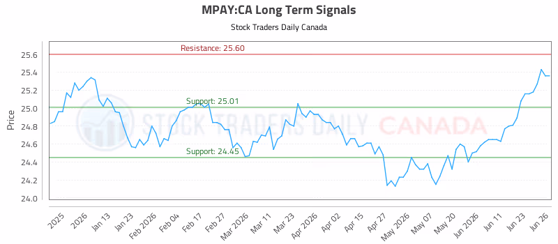 Stock Chart for MPAY:CA