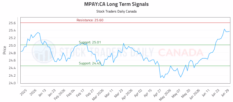 Stock Chart for MPAY:CA