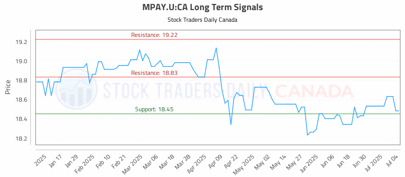 Stock Chart for MPAY.U:CA