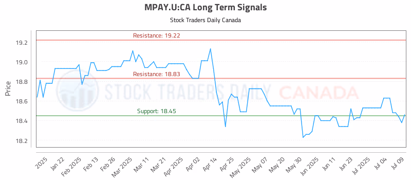 Stock Chart for MPAY.U:CA