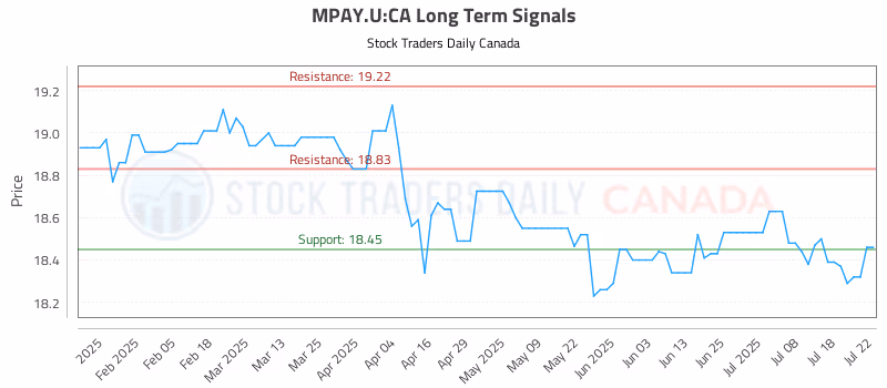 Stock Chart for MPAY.U:CA