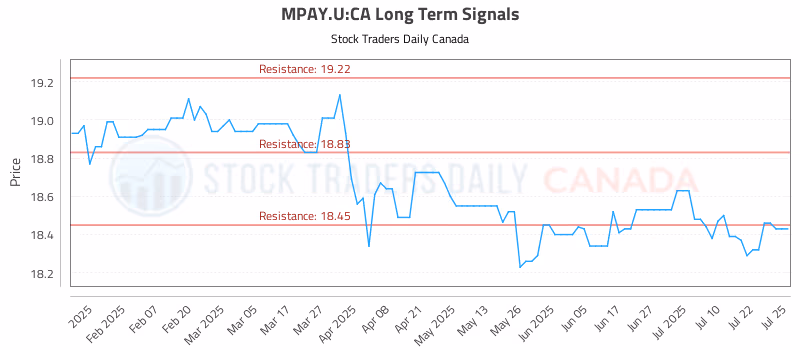 Stock Chart for MPAY.U:CA