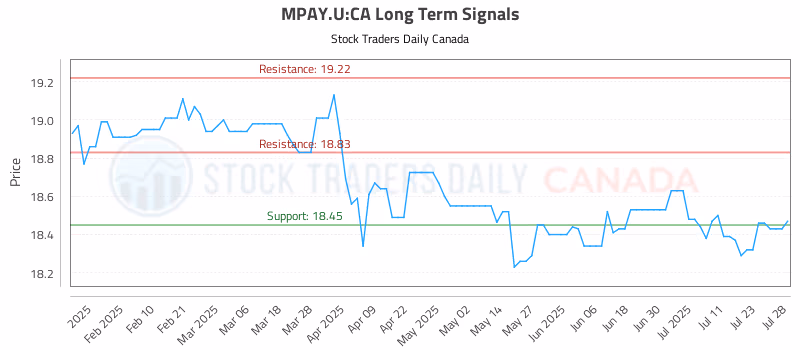 Stock Chart for MPAY.U:CA