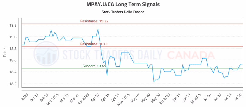 Stock Chart for MPAY.U:CA