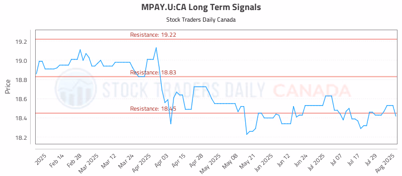Stock Chart for MPAY.U:CA