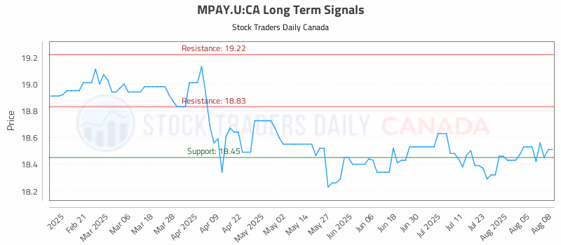 Stock Chart for MPAY.U:CA