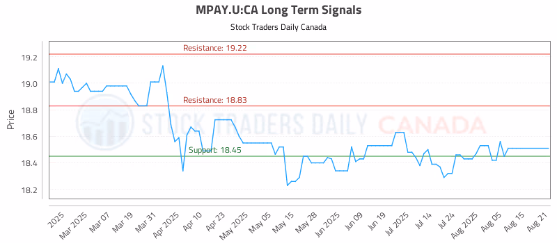 Stock Chart for MPAY.U:CA