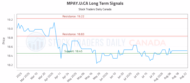 Stock Chart for MPAY.U:CA