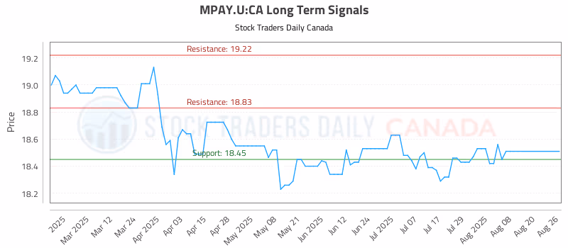 Stock Chart for MPAY.U:CA
