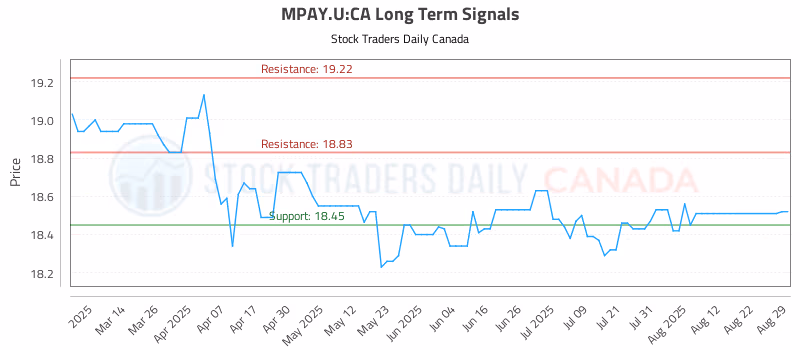 Stock Chart for MPAY.U:CA