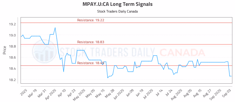 Stock Chart for MPAY.U:CA