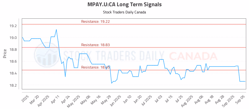 Stock Chart for MPAY.U:CA
