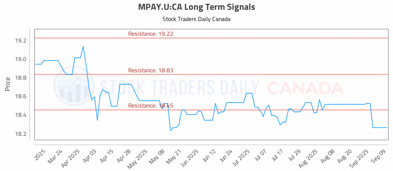 Stock Chart for MPAY.U:CA