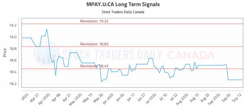 Stock Chart for MPAY.U:CA