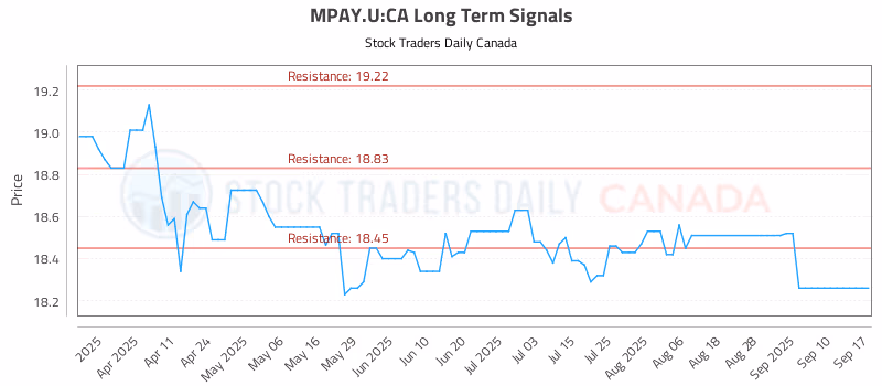 Stock Chart for MPAY.U:CA