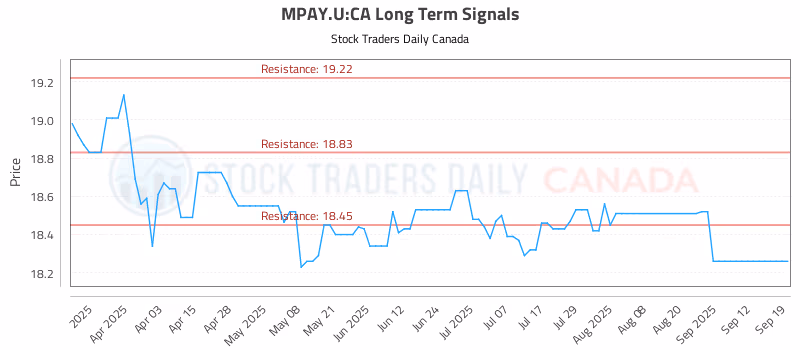 Stock Chart for MPAY.U:CA