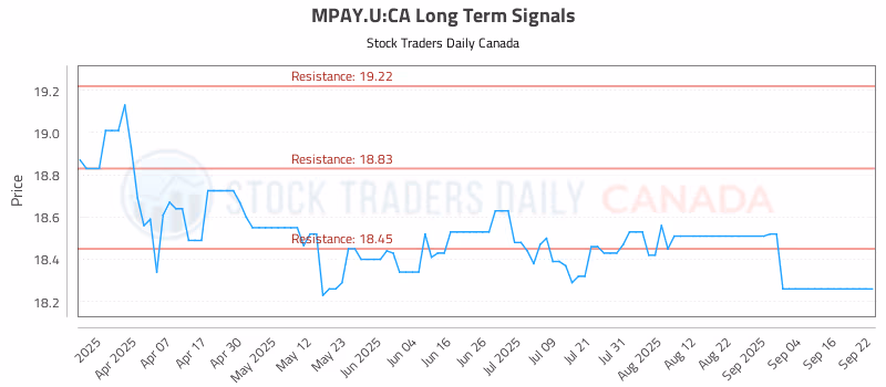 Stock Chart for MPAY.U:CA