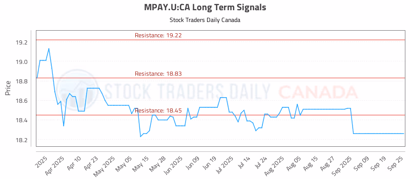 Stock Chart for MPAY.U:CA