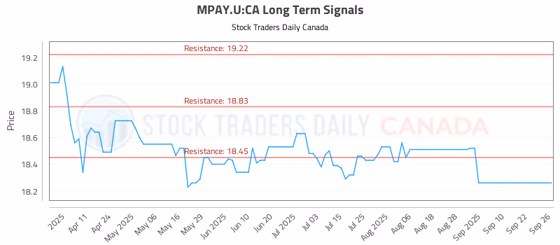 Stock Chart for MPAY.U:CA