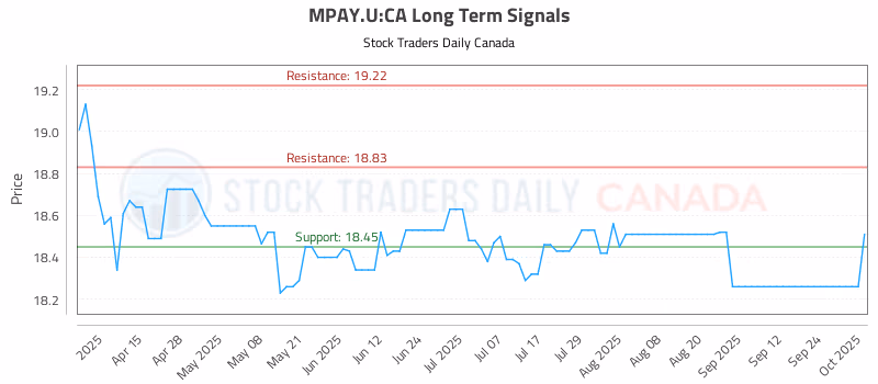 Stock Chart for MPAY.U:CA
