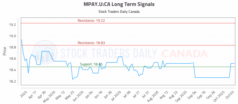 Stock Chart for MPAY.U:CA