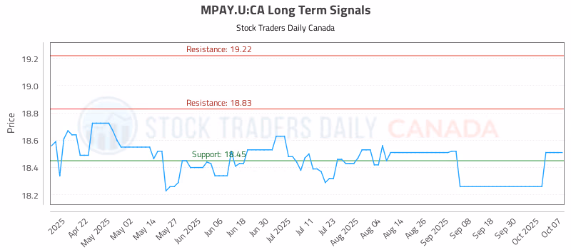 Stock Chart for MPAY.U:CA