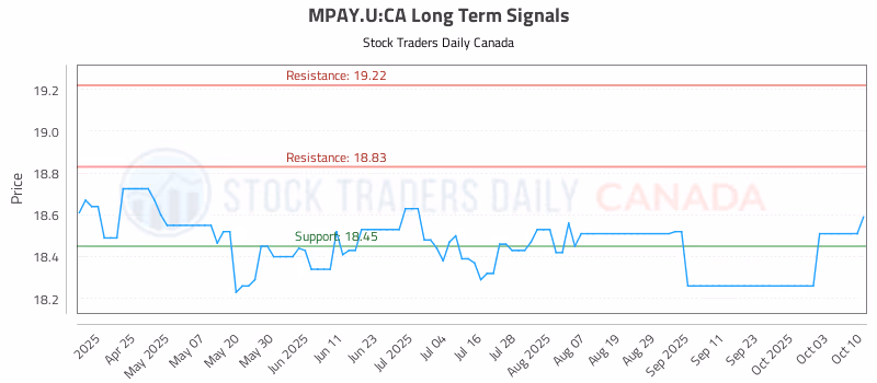 Stock Chart for MPAY.U:CA