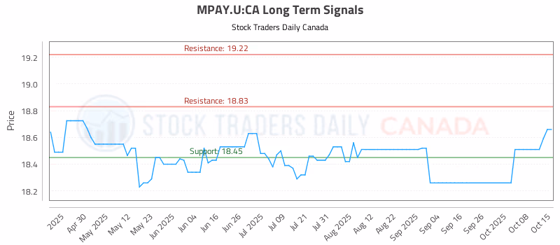 Stock Chart for MPAY.U:CA