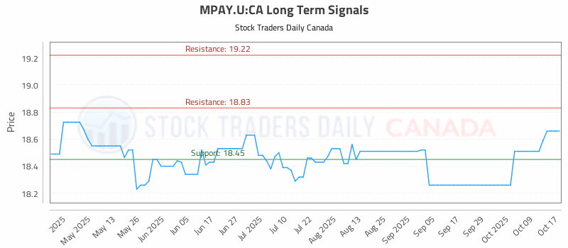 Stock Chart for MPAY.U:CA