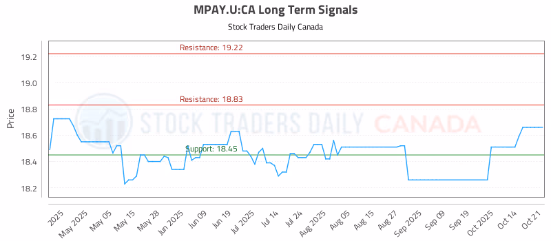 Stock Chart for MPAY.U:CA