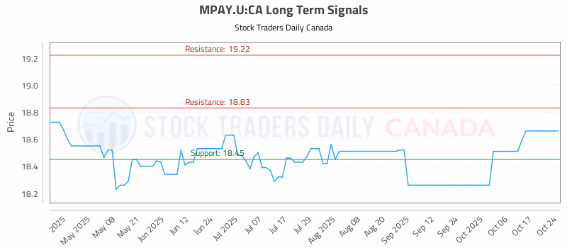 Stock Chart for MPAY.U:CA