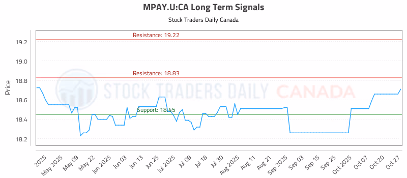 Stock Chart for MPAY.U:CA