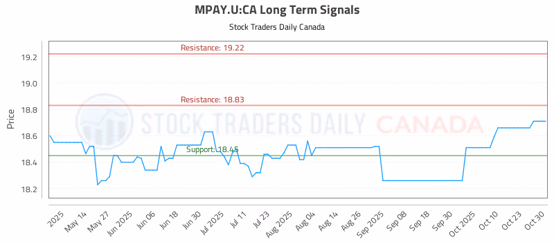 Stock Chart for MPAY.U:CA