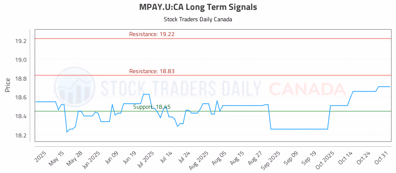 Stock Chart for MPAY.U:CA