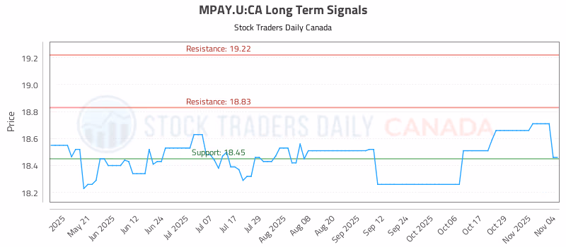 Stock Chart for MPAY.U:CA