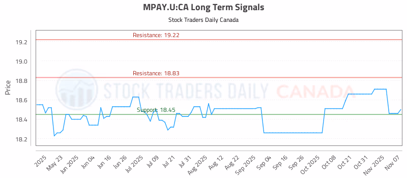 Stock Chart for MPAY.U:CA