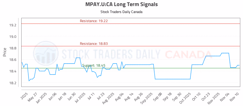 Stock Chart for MPAY.U:CA