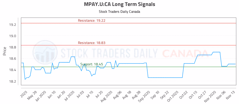 Stock Chart for MPAY.U:CA