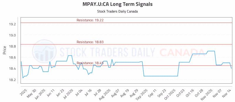 Stock Chart for MPAY.U:CA
