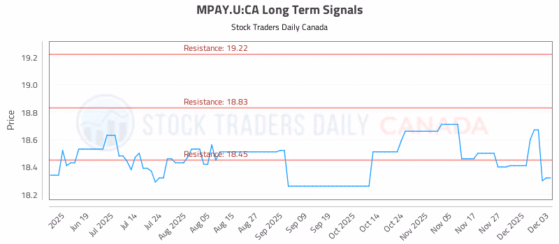 Stock Chart for MPAY.U:CA