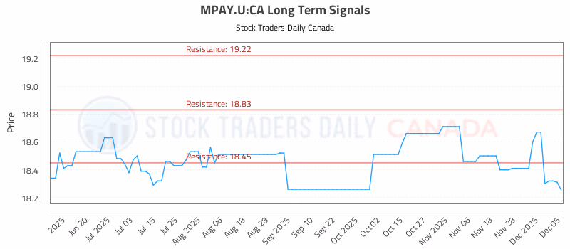 Stock Chart for MPAY.U:CA